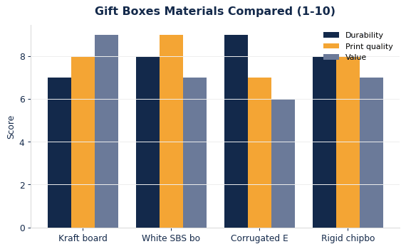 How common gift boxes materials compare on durability, print quality, and value.