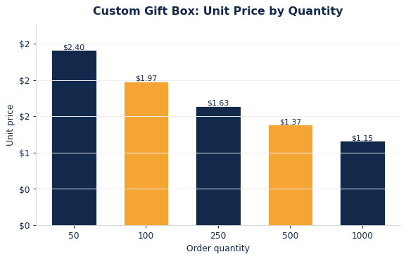 Typical per-unit gift boxes pricing as order quantity increases.