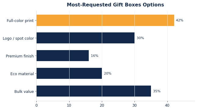 The options buyers request most on custom gift boxes.