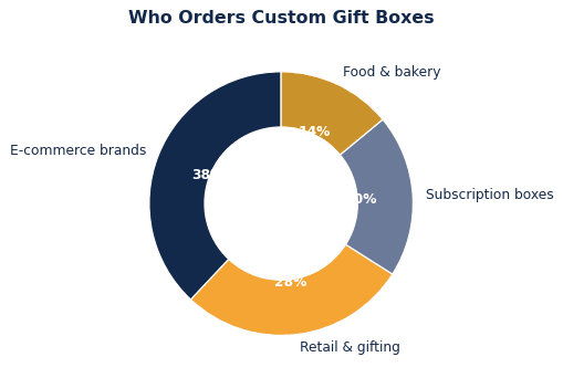 The common ways brands put custom gift boxes to work.